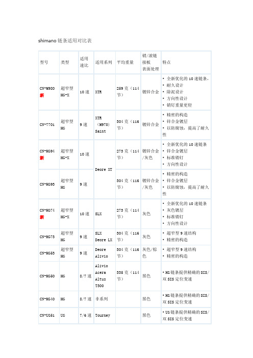 shimano链条适用对比表