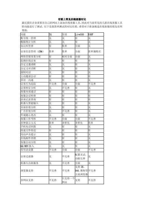 市面上常见在线客服对比