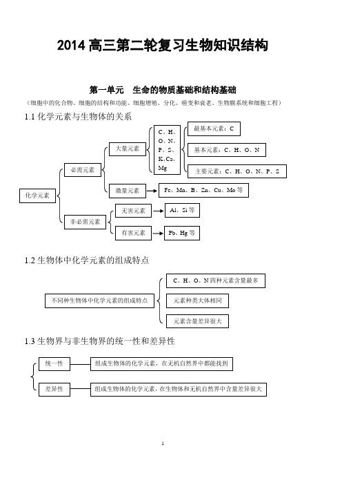 2014高考生物知识点总结(全)