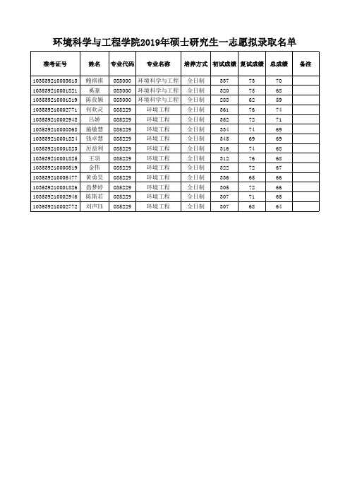 浙江工商大学环境科学与工程学院2019年硕士研究生一志愿拟录取名单