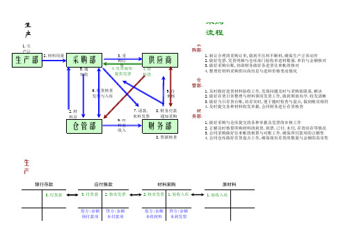 一般企业材料采购与会计处理流程