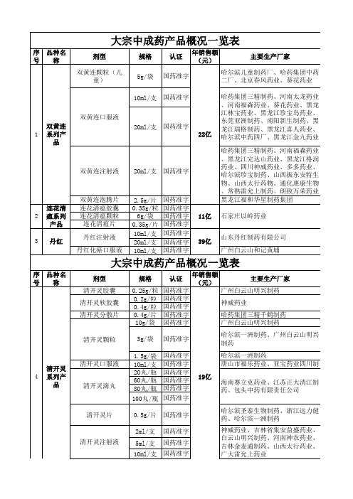 大宗中成药产品概况一览表