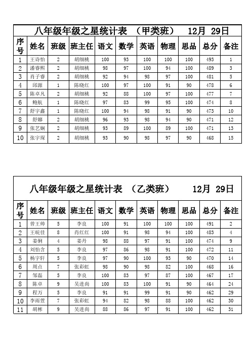 八年级第七次周测年级之星统计表12.29