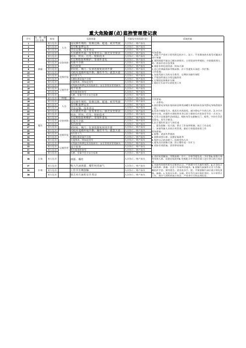 重大危险源监控管理登记表