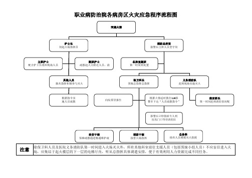 天津市职业病防治院火灾应急程序流程图xls