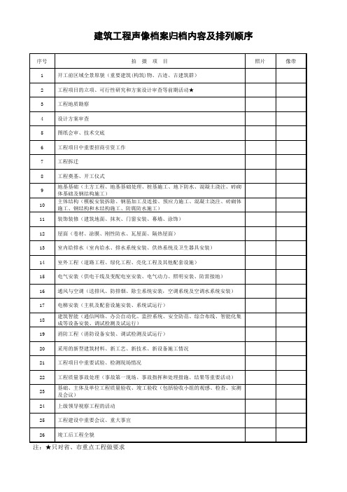 建筑工程声像档案归档内容及排列顺序表.doc