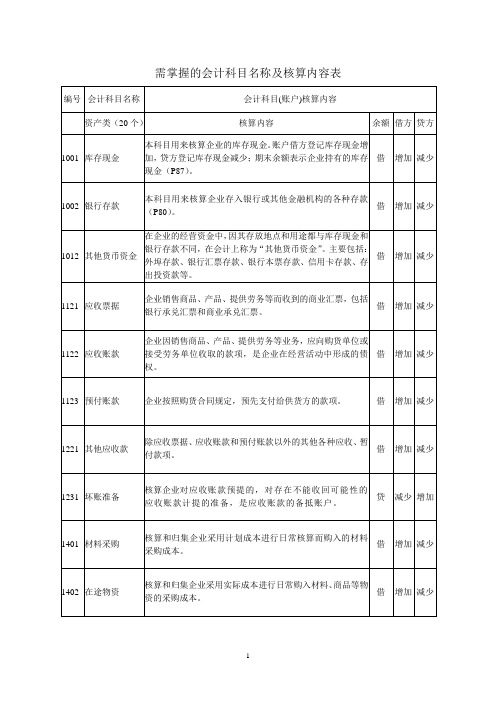 需掌握的会计科目名称及核算内容表