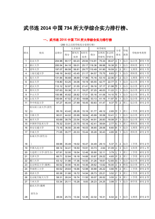 武书连2014中国734所大学综合实力排行榜