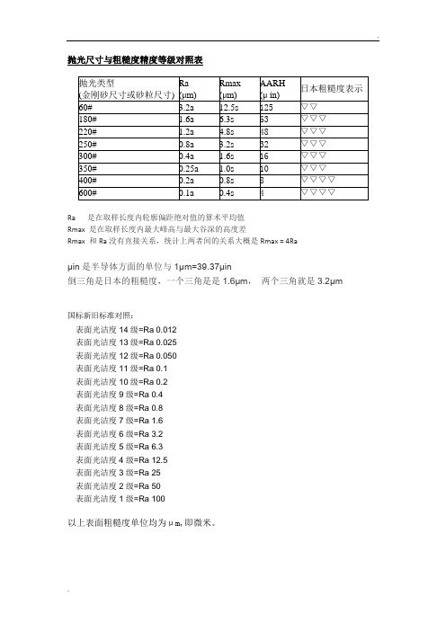 抛光等级、表面粗糙度对应表