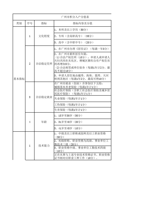 积分入户评估表(1)