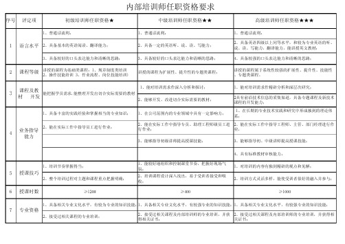 内部培训师任职资格