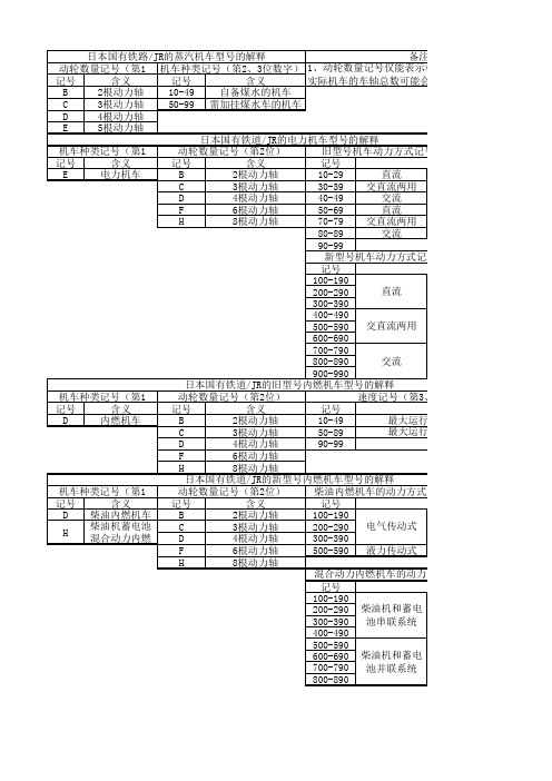 日本国有铁道·JR的铁道车辆型号命名详解