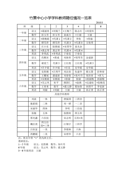 竹箦中心小学学科教师聘任情况一览表(精)