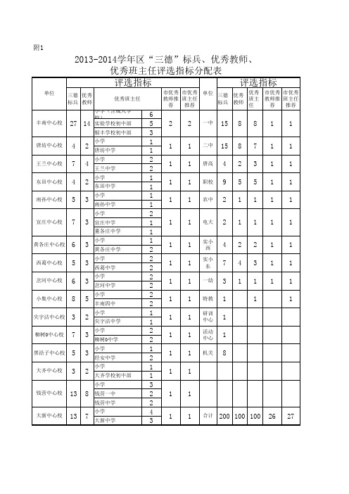 丰教人字[2014]15号附12013-2014三德标兵优秀教师指标分