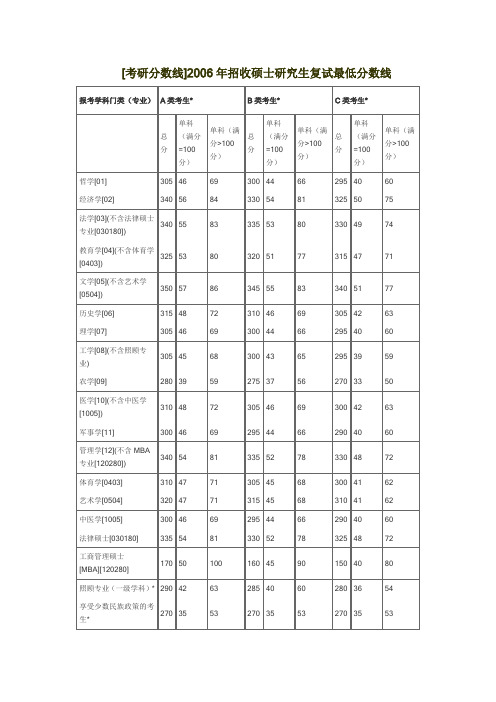 [考研分数线]2006年招收硕士研究生复试最低分数线