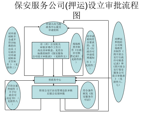 保安服务公司设立审批流程图