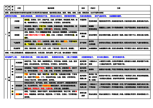 中医内科学总结