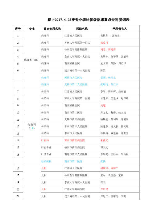 ★截止2018.3省级重点专科名单