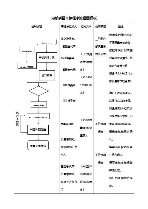 内部质量审核程序流程图模板