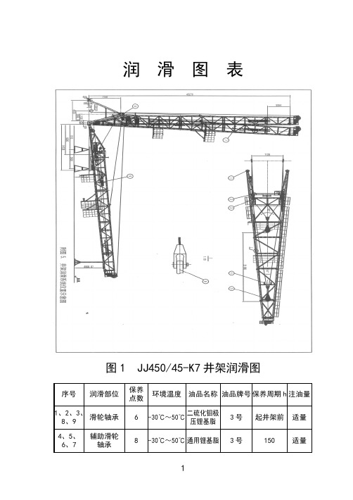 主要设备润滑图表