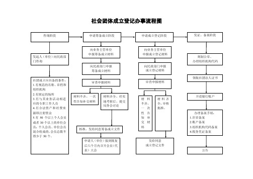 社会团体成立登记办事流程图