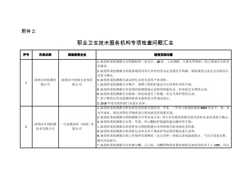 职业卫生技术服务机构专项检查问题汇总