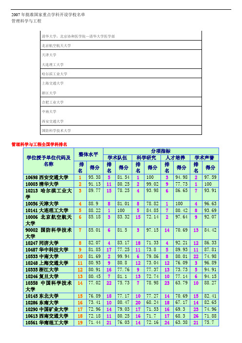 管理科学与工程专业考研报考指南(学校及科目)