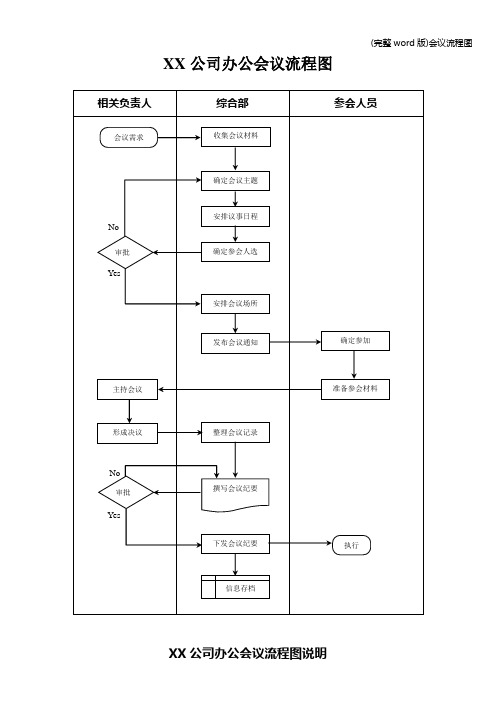 (完整word版)会议流程图