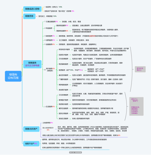 第二章增值税(一)思维导图