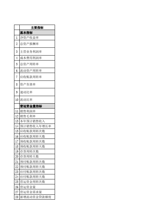 财务指标分析表