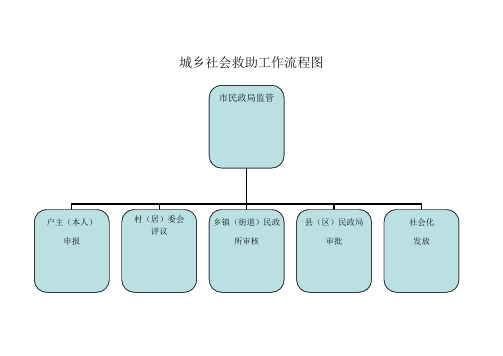 城乡社会救助工作流程图(大)