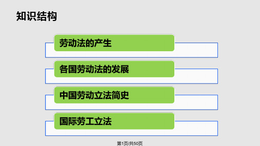 劳动法的历史沿革PPT课件