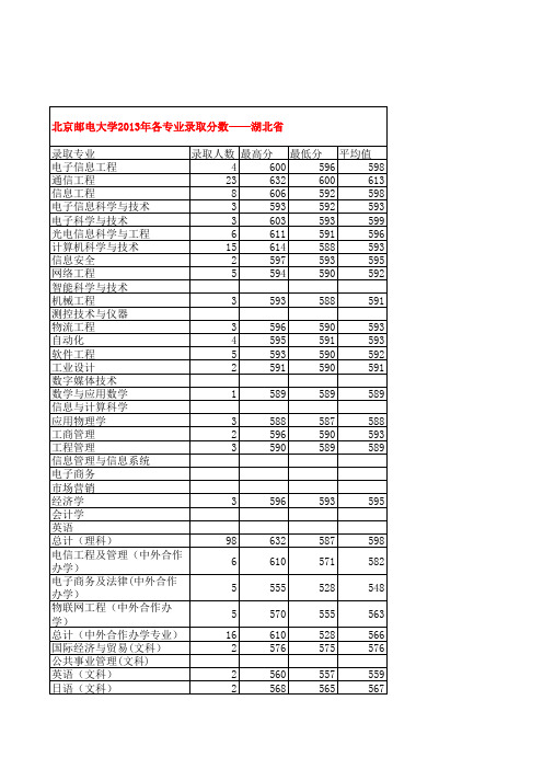 北京邮电大学11--13专业分数表