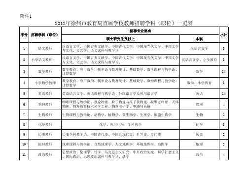 1.《2012年徐州市教育局直属学校教师招聘学科(职位)一览表》