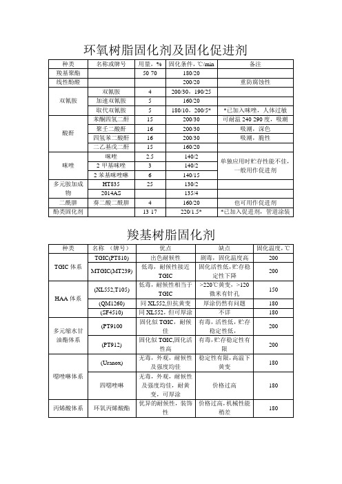 粉末涂料用固化剂及固化促进剂