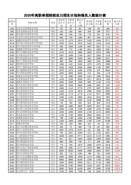 2020年高职单招院校在川招生计划和报考人数统计表