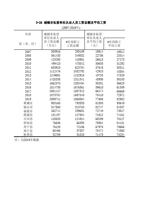 宁德市统计年鉴2020社会经济指标：城镇非私营单位从业人员工资总额及平均工资