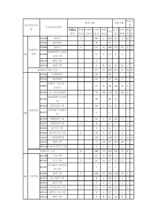 2011地大(武汉)录取情况