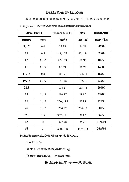 钢丝绳破断拉力一览表