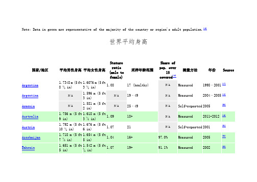 2014年世界平均身高