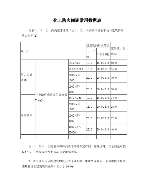 危化品防火间距常用数据表