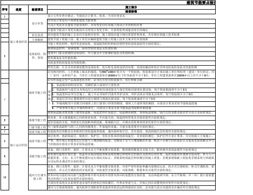 建筑节能检查要点