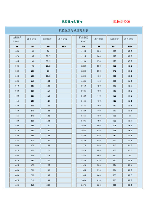 抗拉强度与硬度对照表