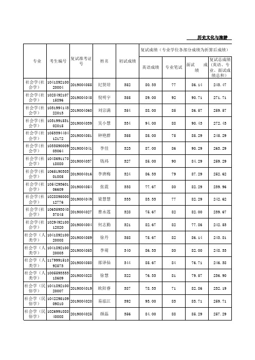 赣南师范大学历史文化与旅游学院2019年硕士研究生招生复试结果