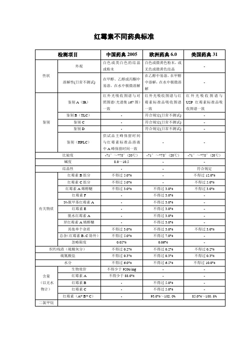 红霉素不同药典标准