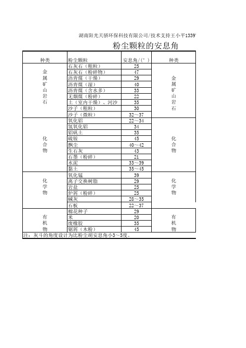 除尘工程参数粉尘颗粒的安息角