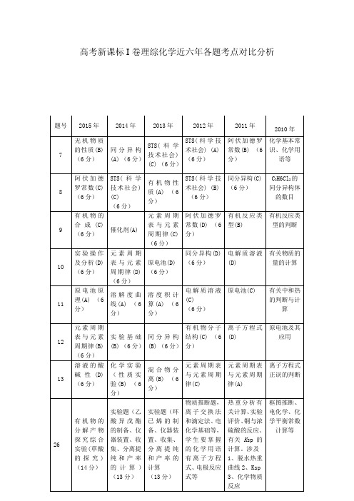 2010-2015年新课标I卷理综化学考点对比分析