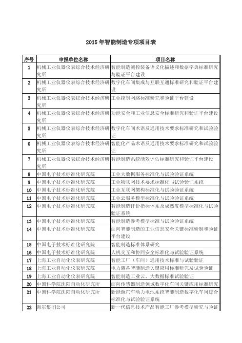 2015年智能制造专项项目表