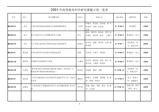 2004年高等教育科学研究课题立项一览表