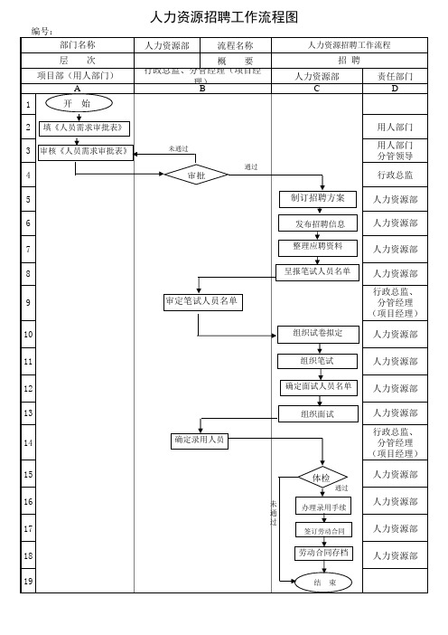 人力资源招聘工作流程图